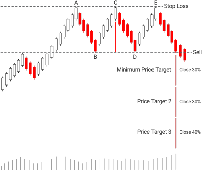 11.Bearish PopularTradingStrategies