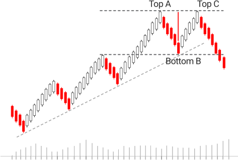 14.Bearish PopularTradingStrategies