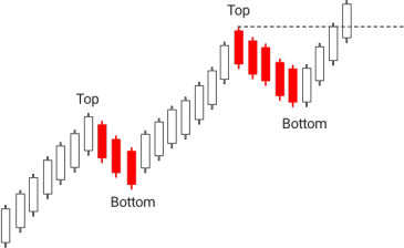 4.Bearish PopularTradingStrategies